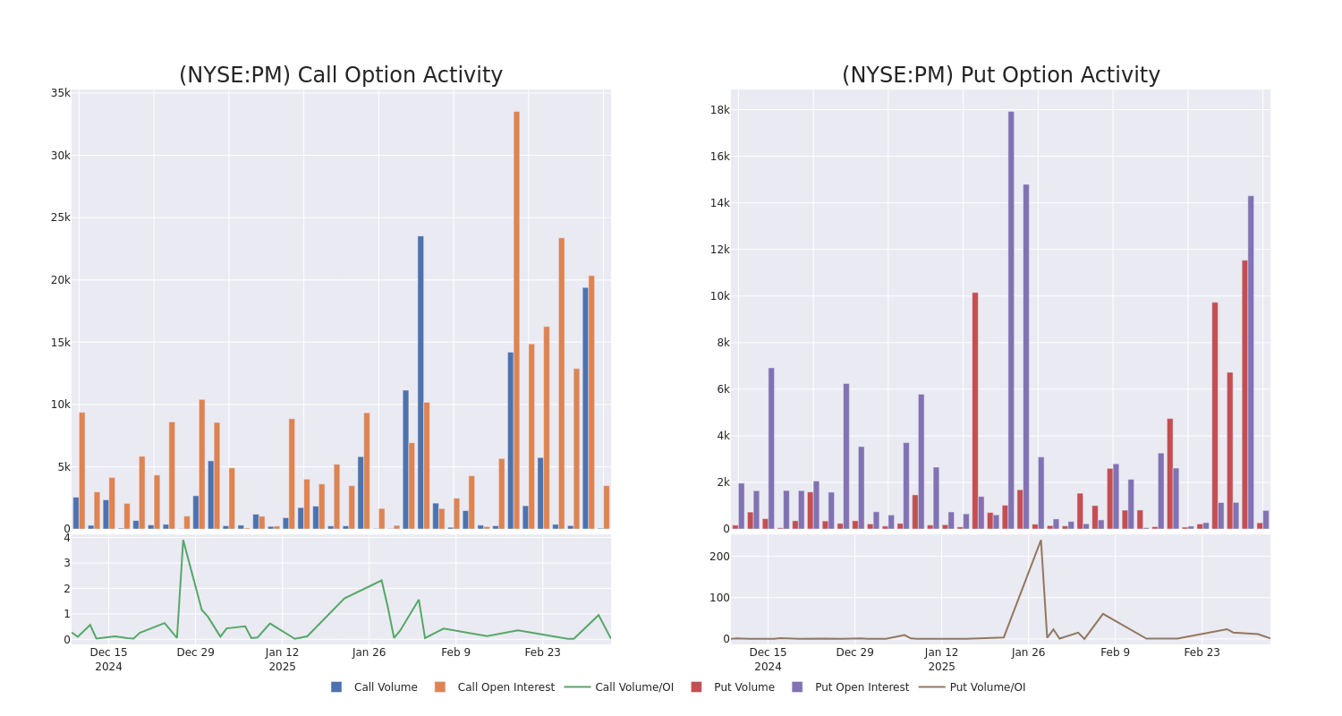 Options Call Chart