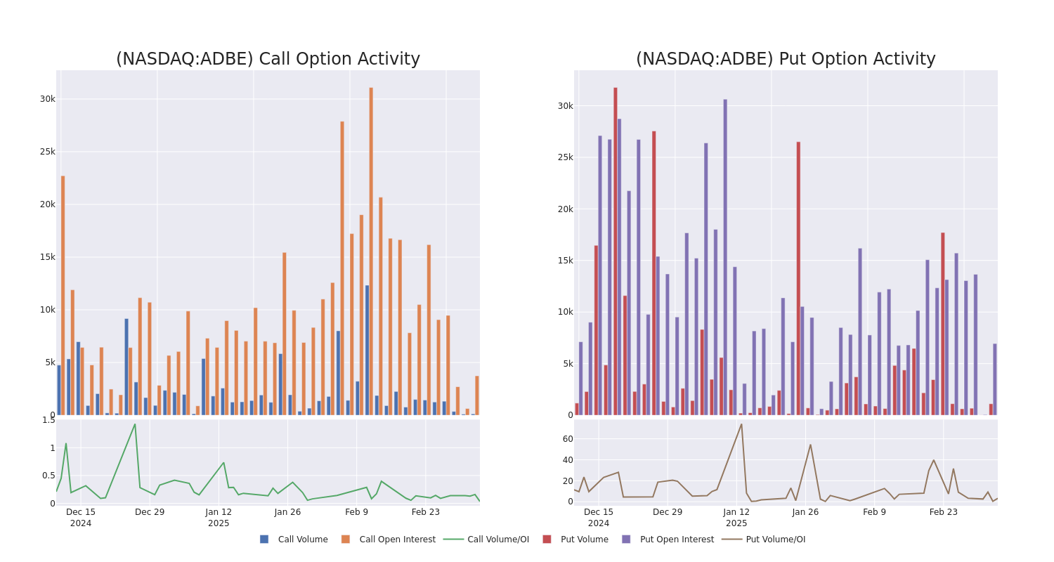 Options Call Chart