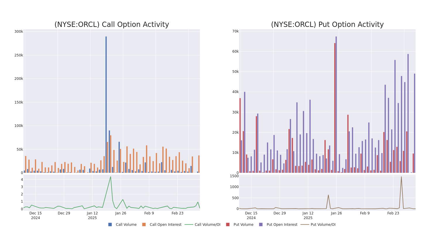 Options Call Chart