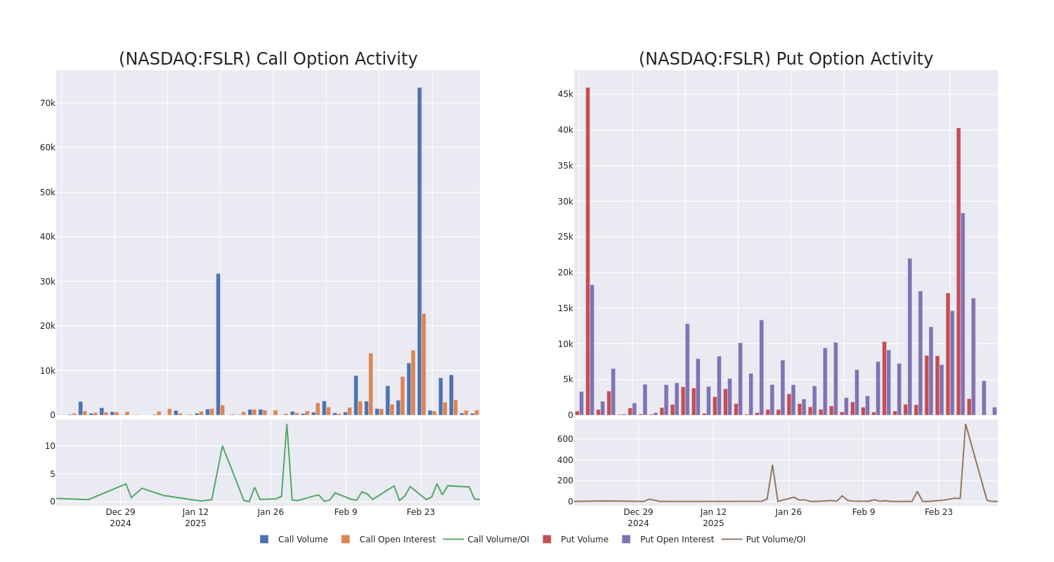 Options Call Chart