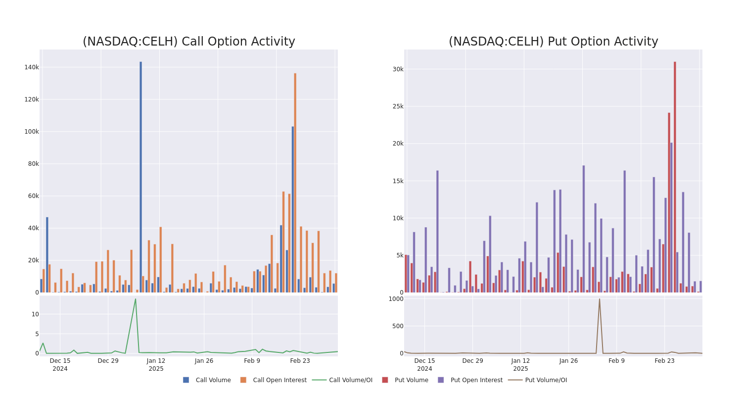 Options Call Chart