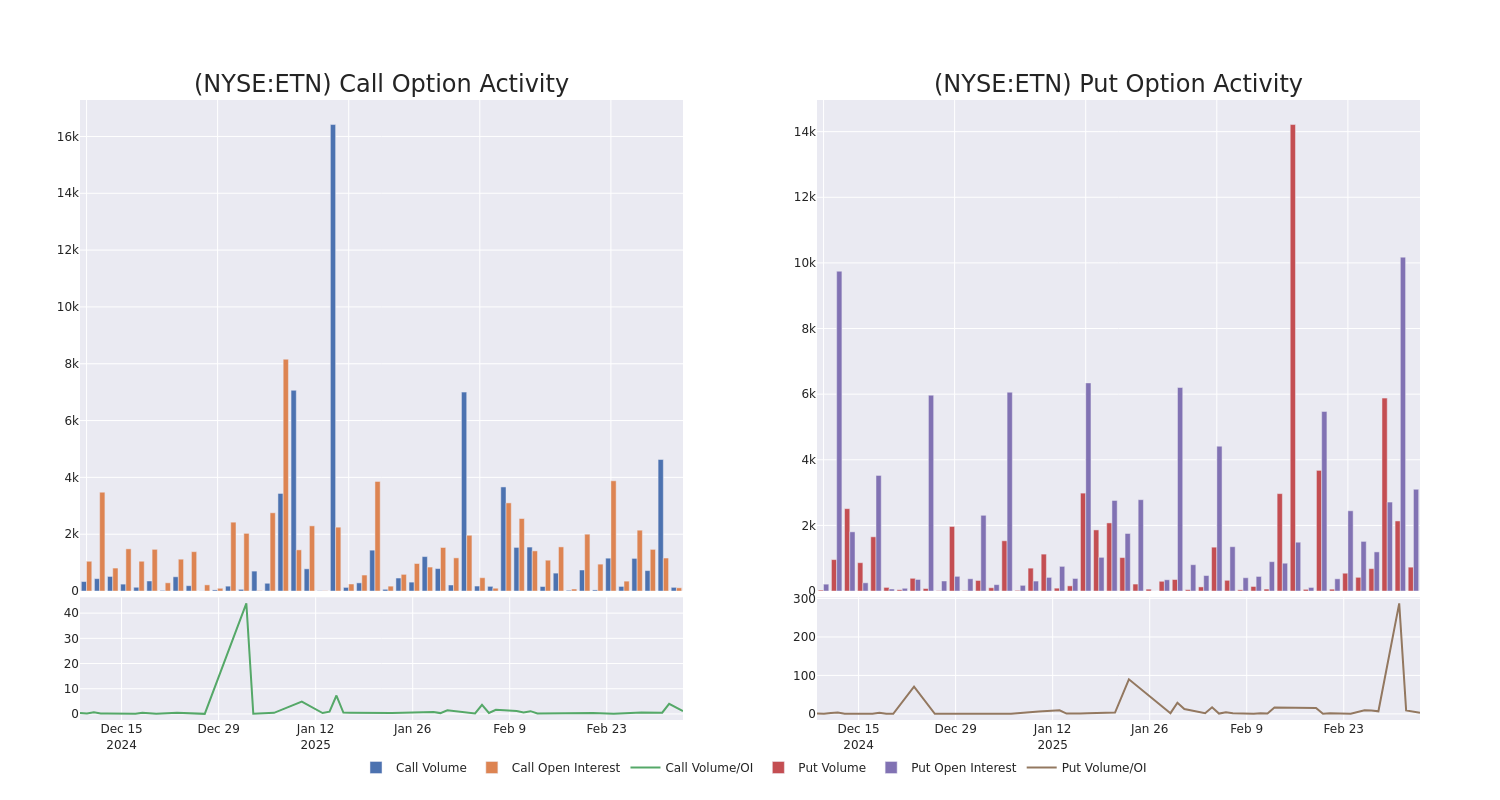 Options Call Chart