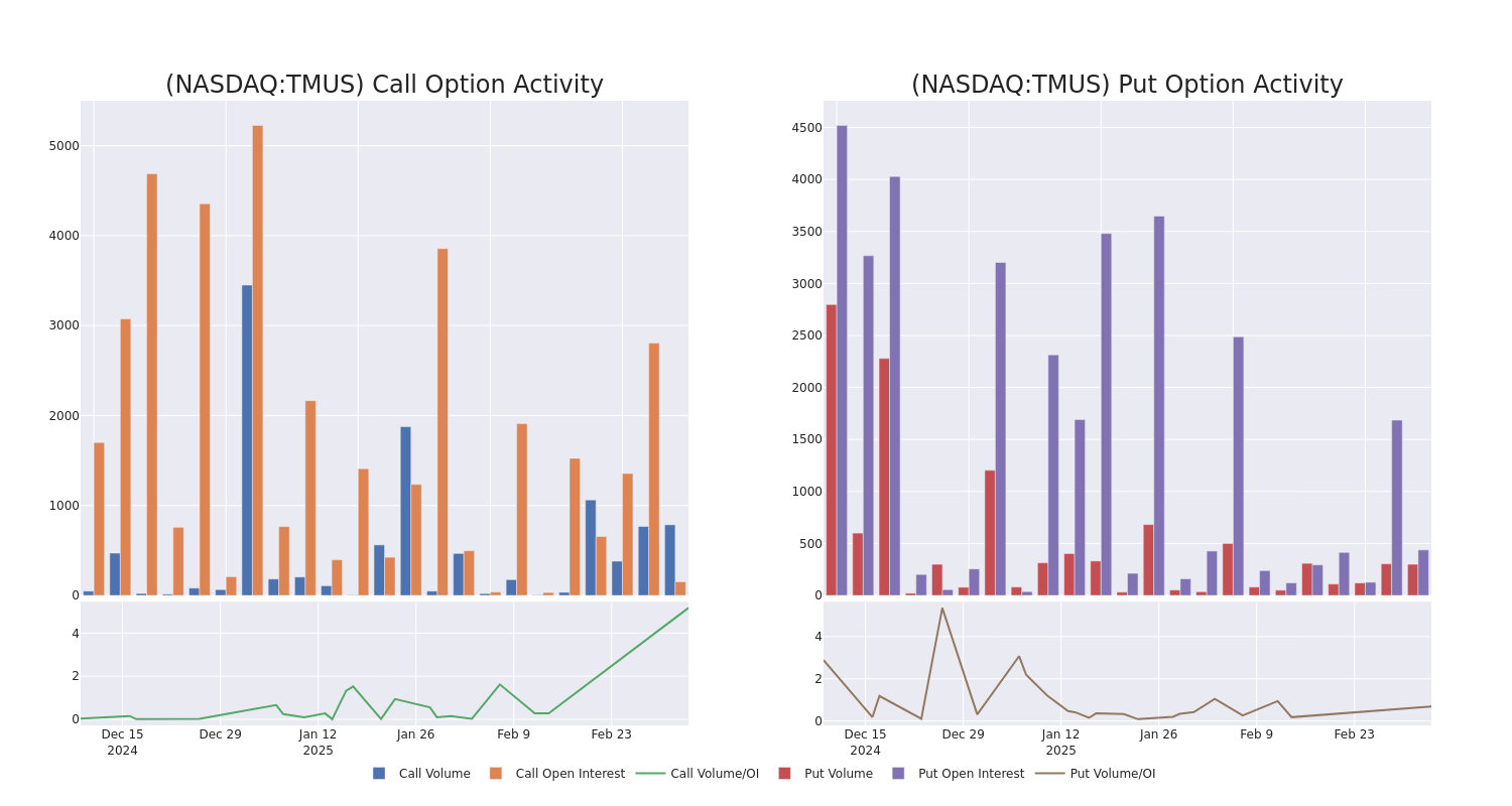 Options Call Chart