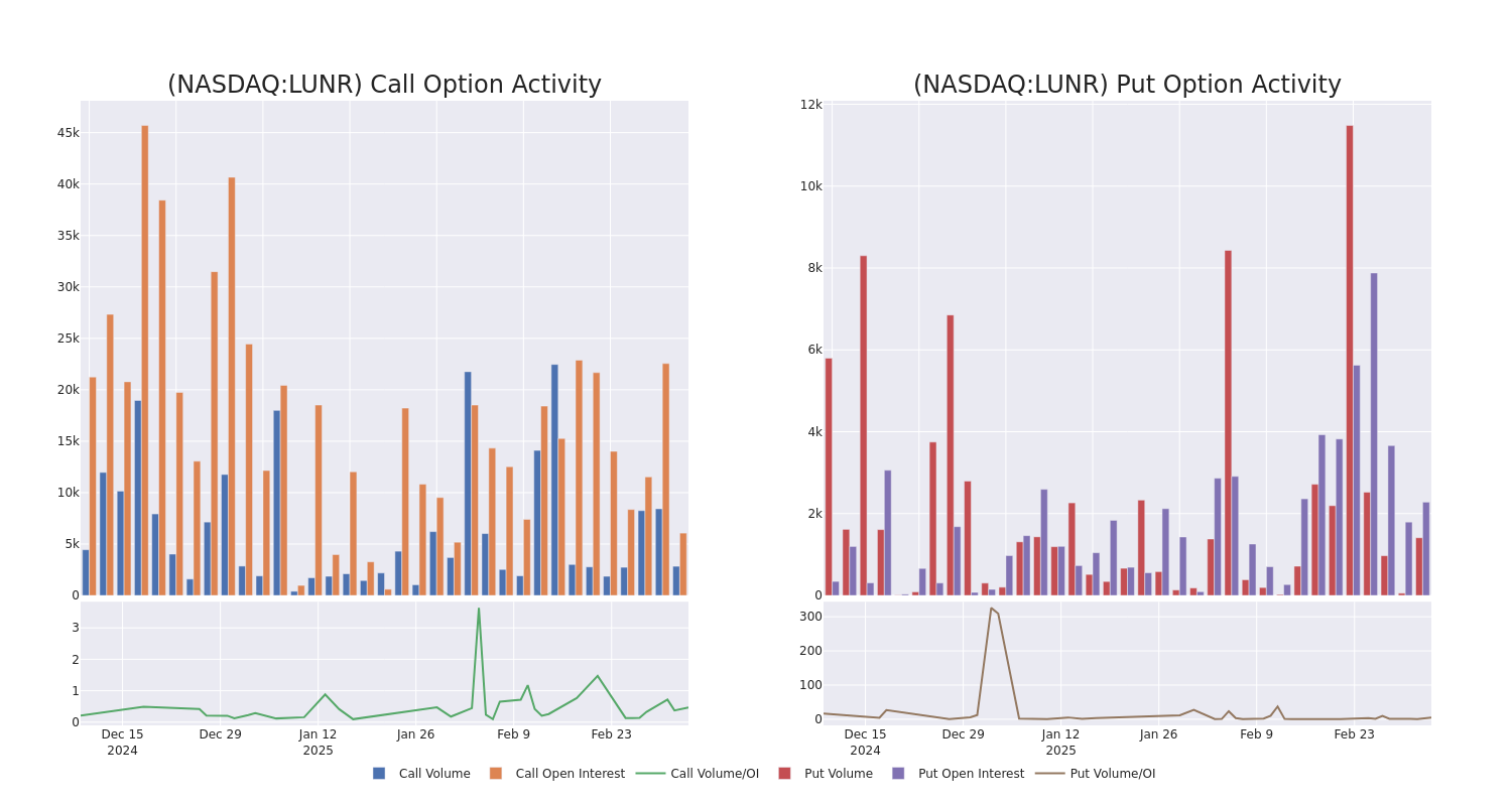 Options Call Chart