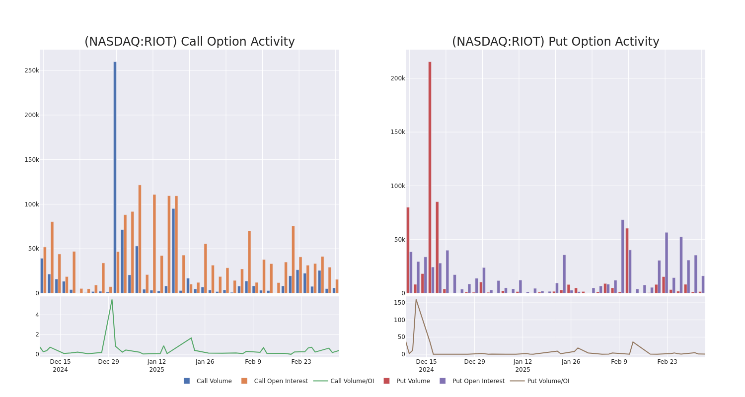 Options Call Chart