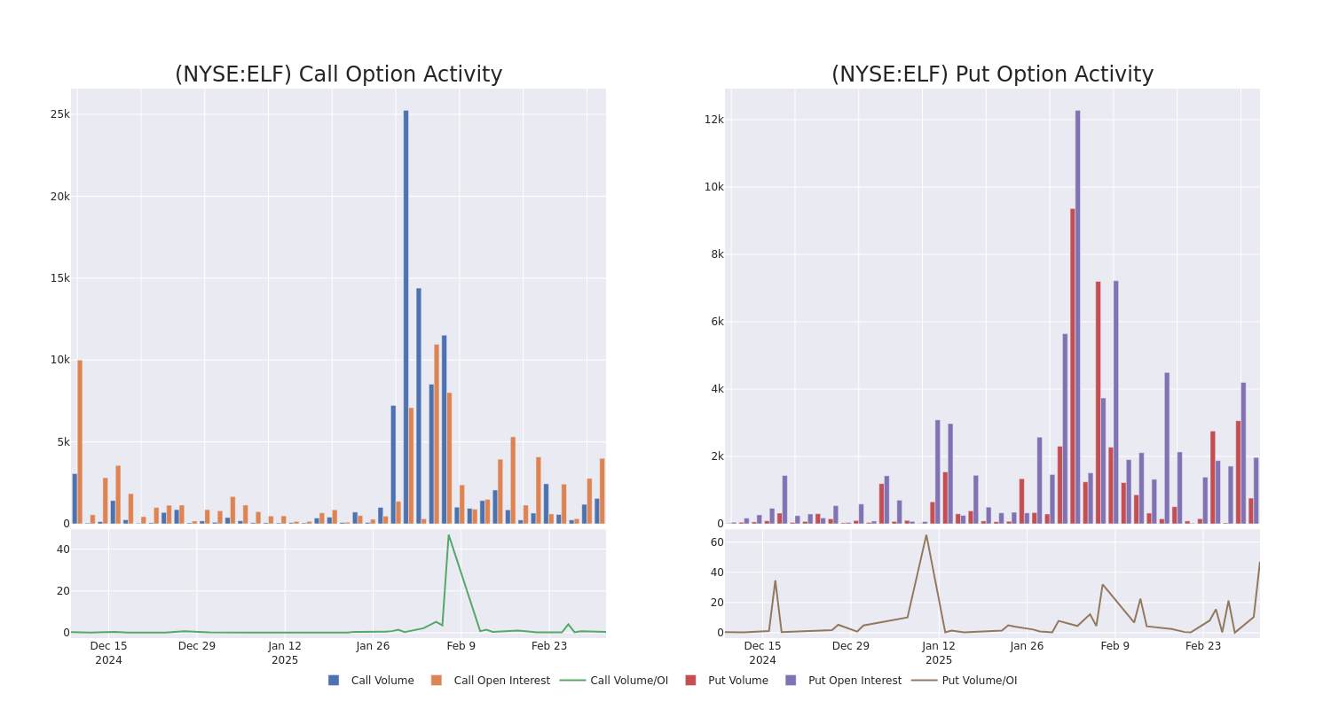 Options Call Chart