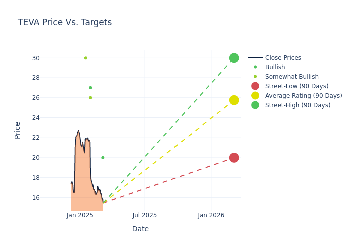 price target chart