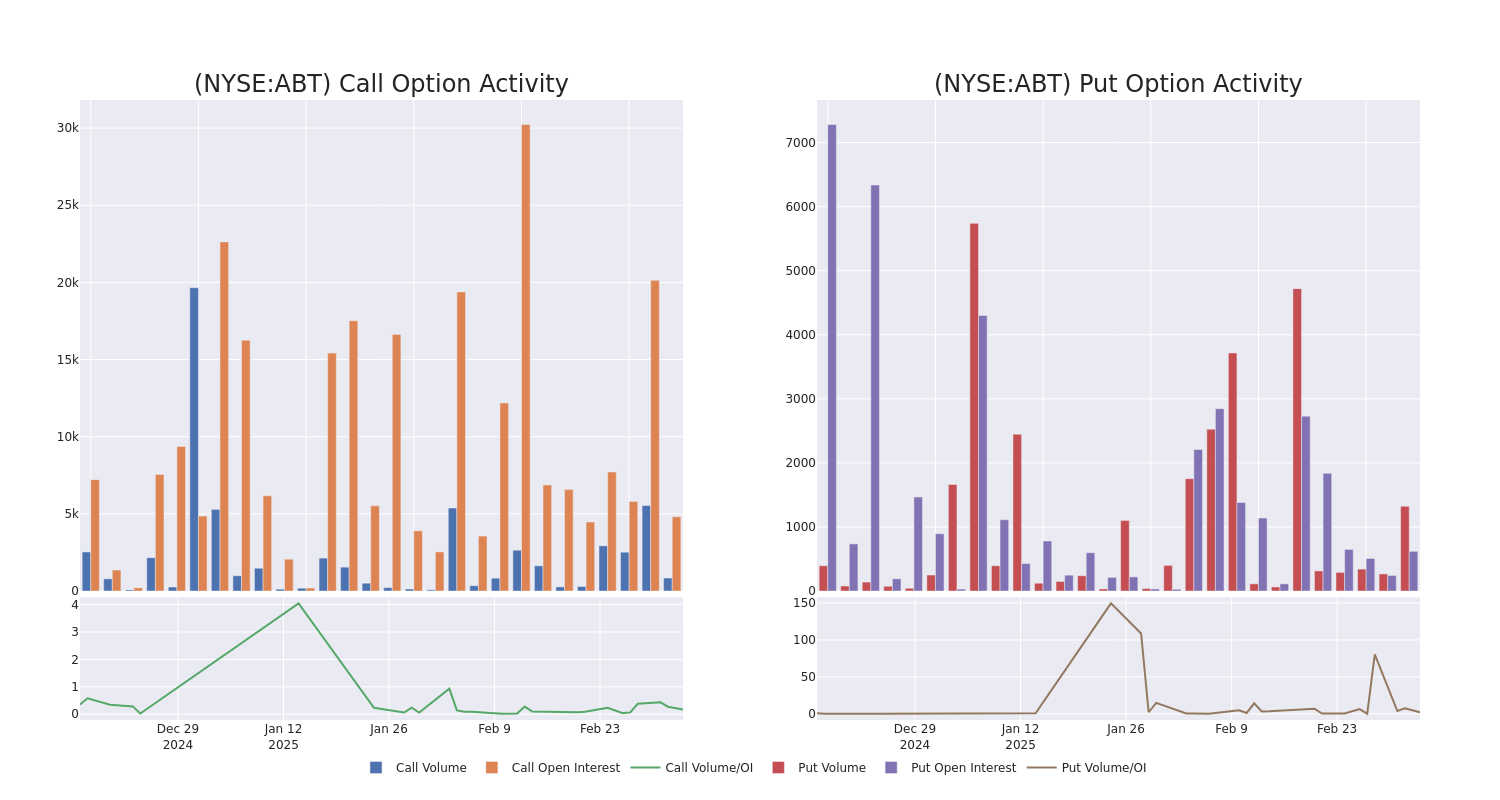 Options Call Chart