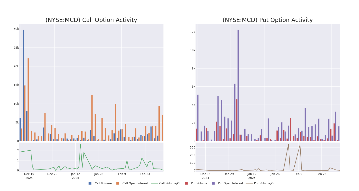 Options Call Chart