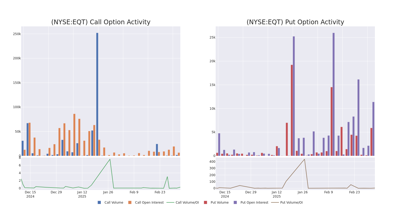 Options Call Chart