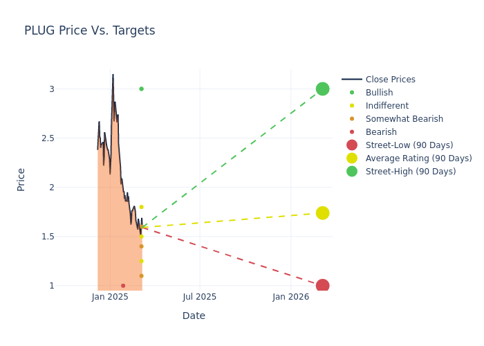 price target chart