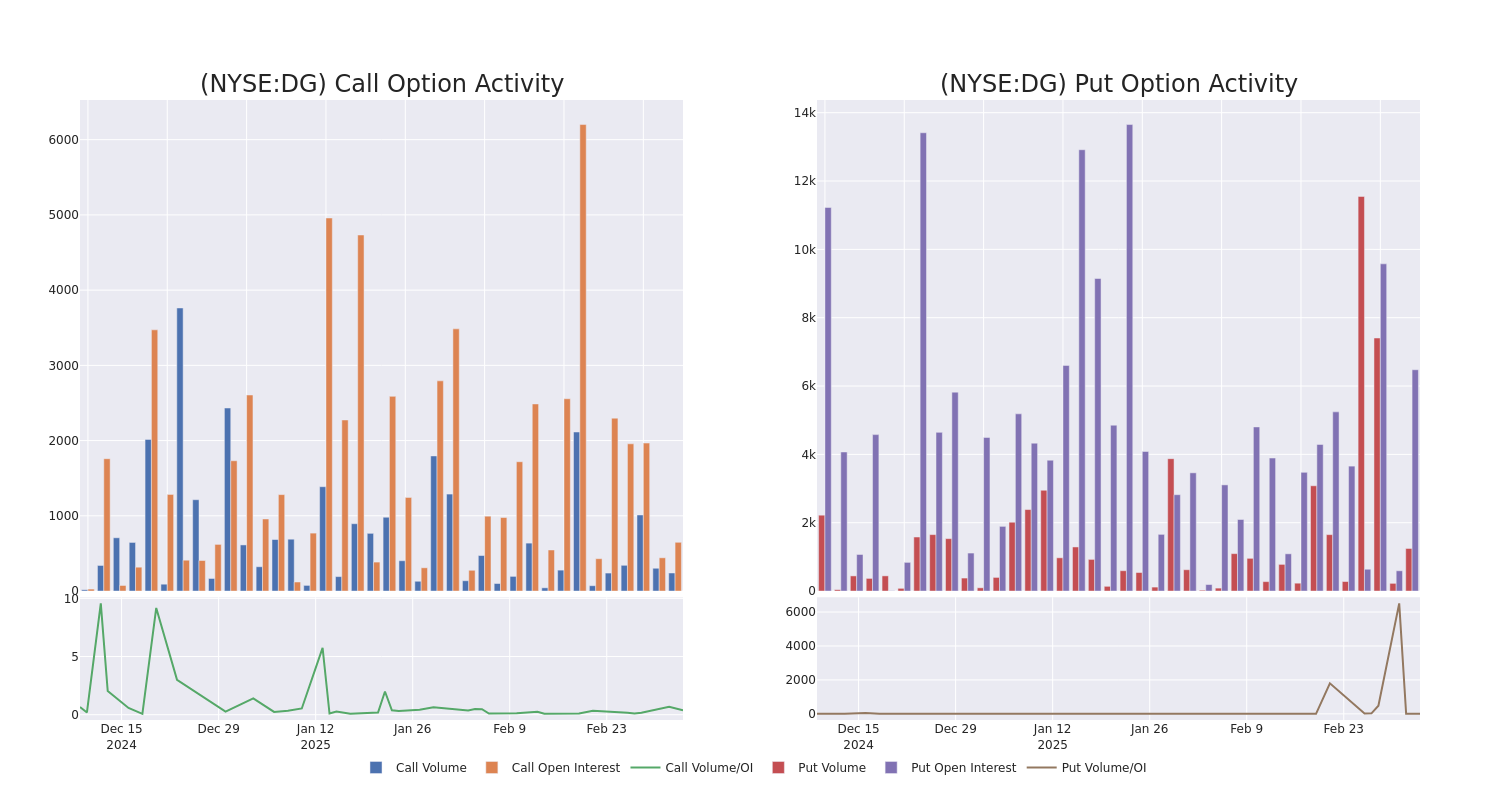 Options Call Chart