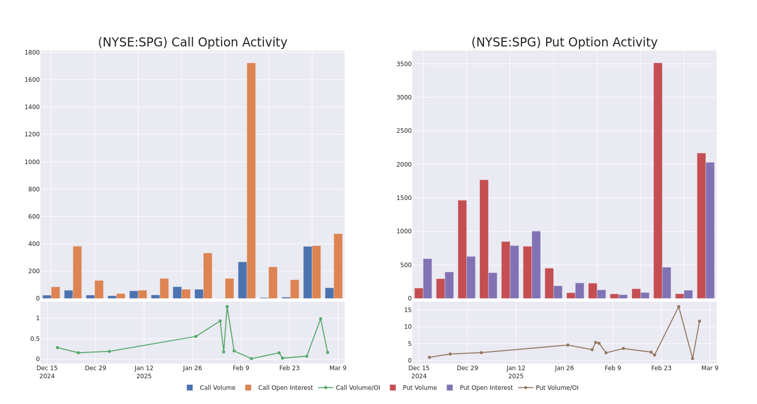 Options Call Chart