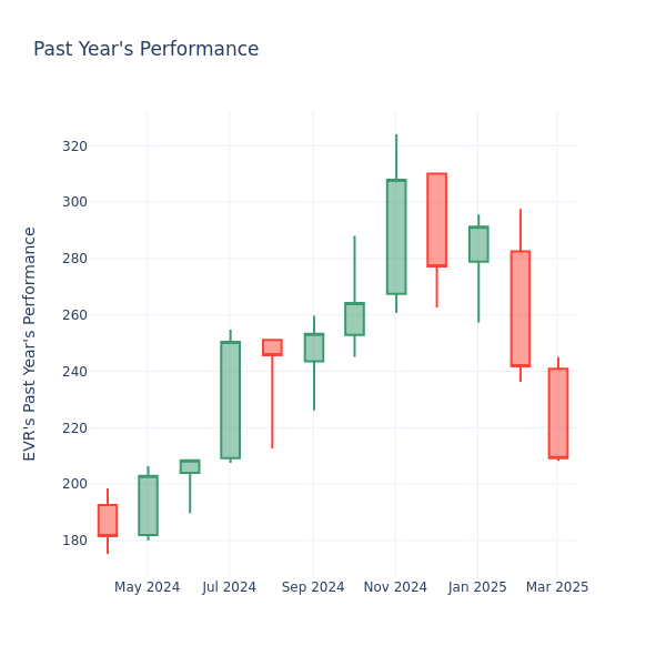 Past Year Chart