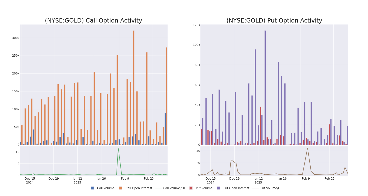 Options Call Chart