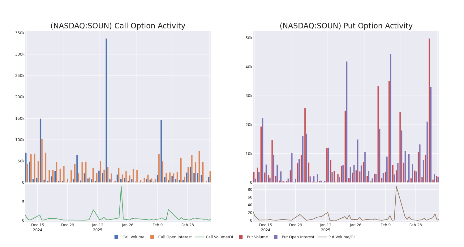 Options Call Chart