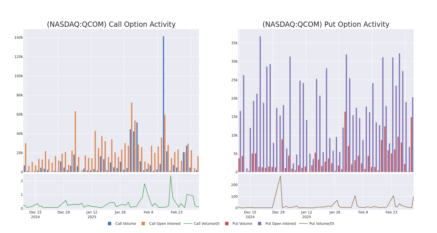 Call Call Chart options