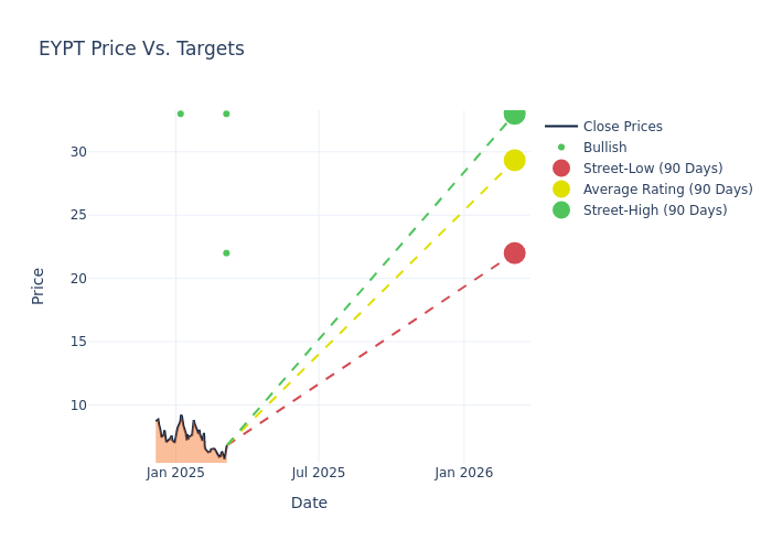 price target chart