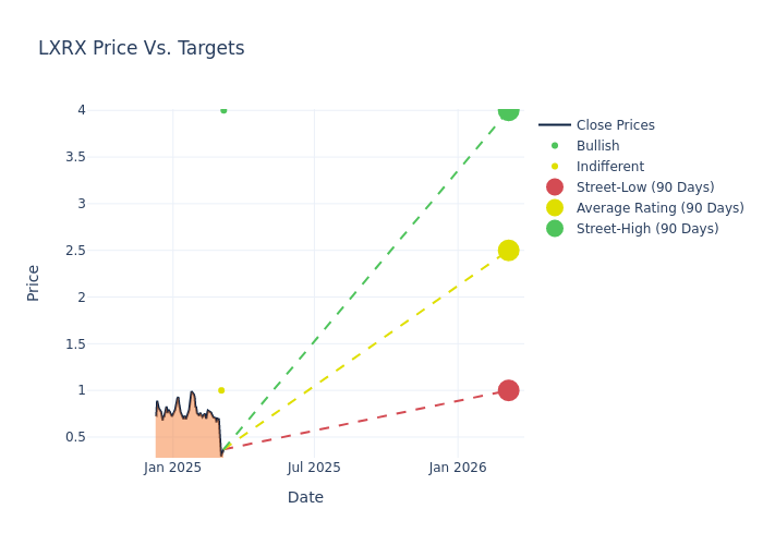 price target chart