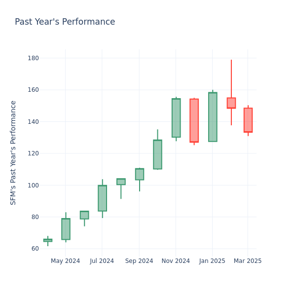 Past Year Chart