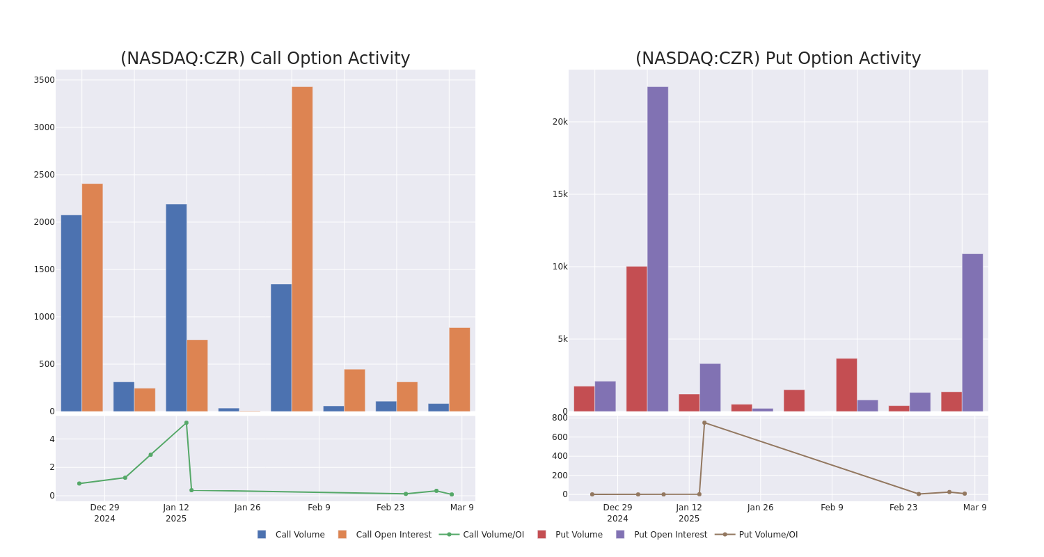 Options Call Chart