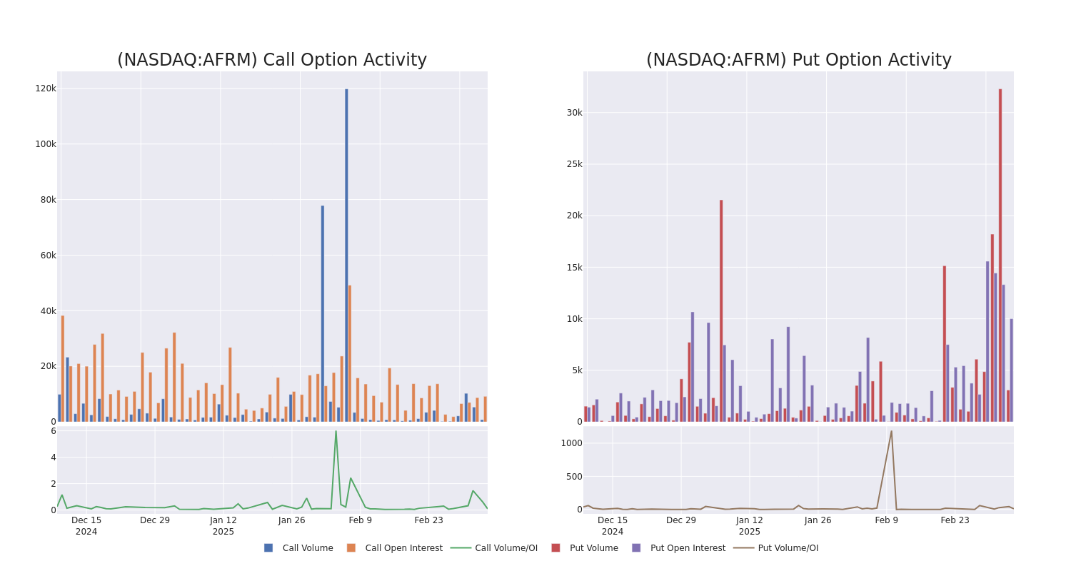 Options Call Chart