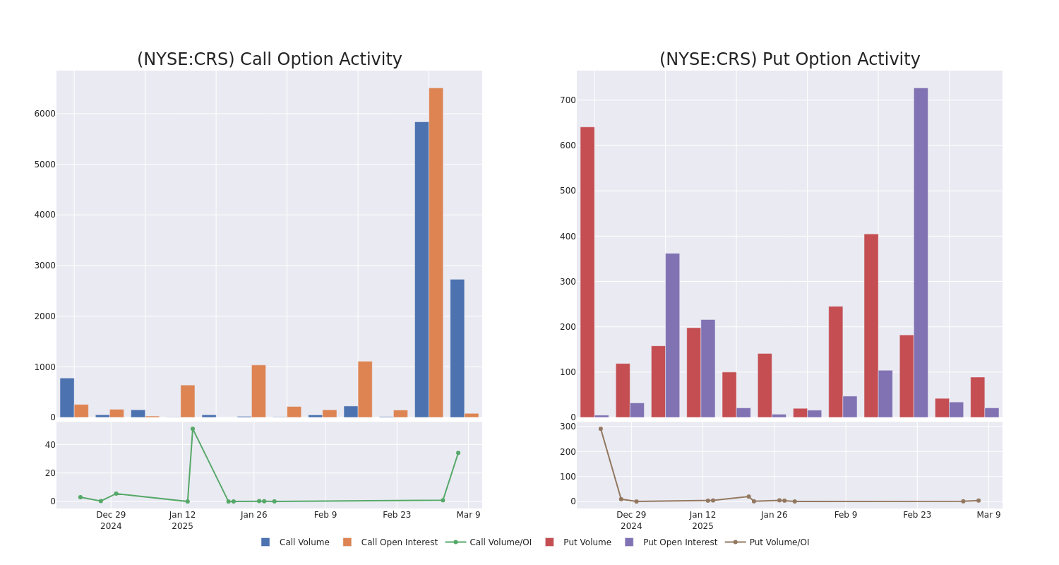 Options Call Chart