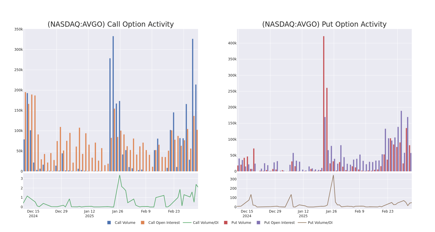 Call Call Chart options