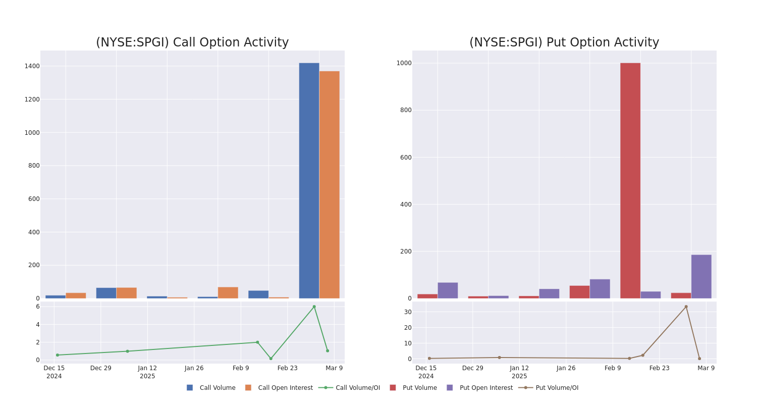 Options Call Chart