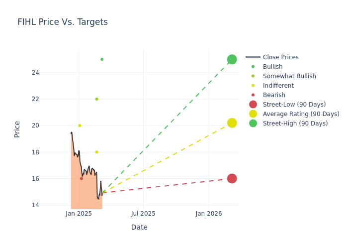 price target chart