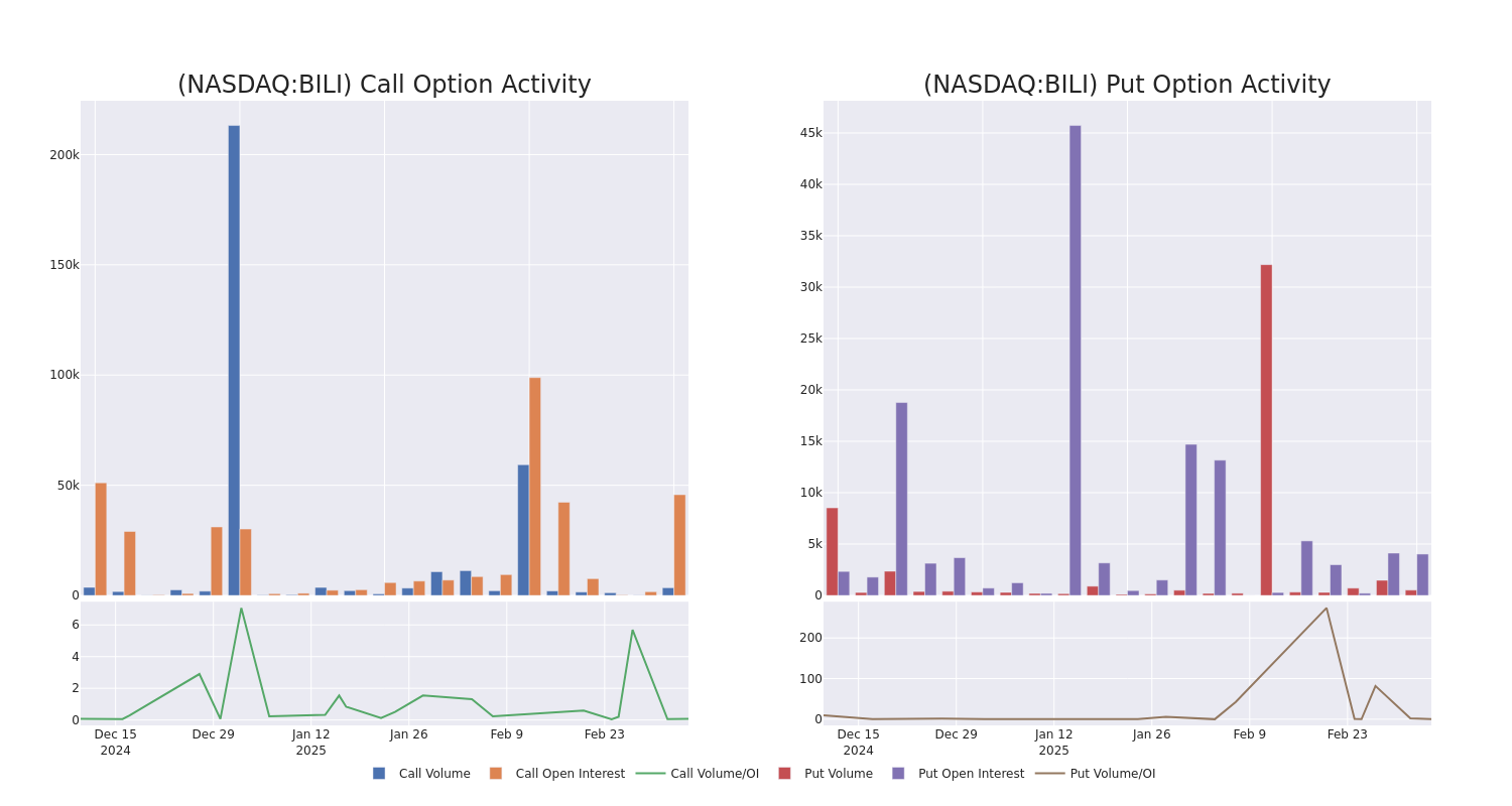 Options Call Chart