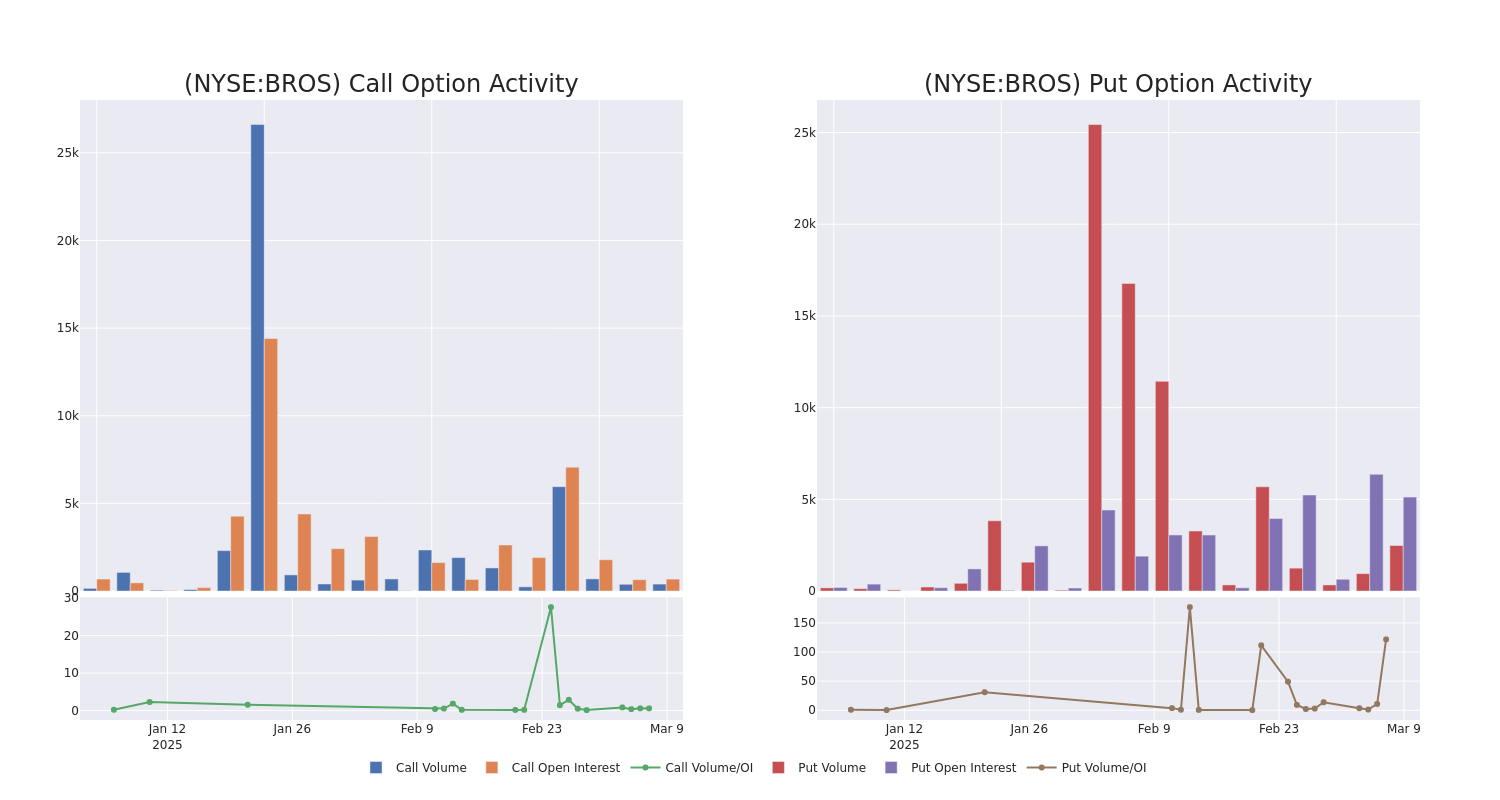 Options Call Chart