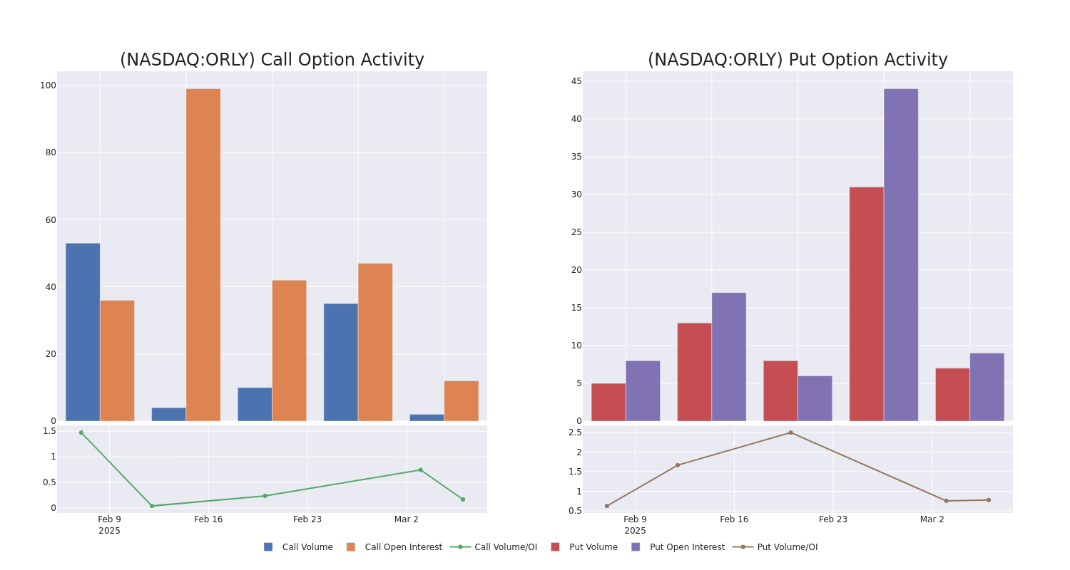 Call Call Chart options