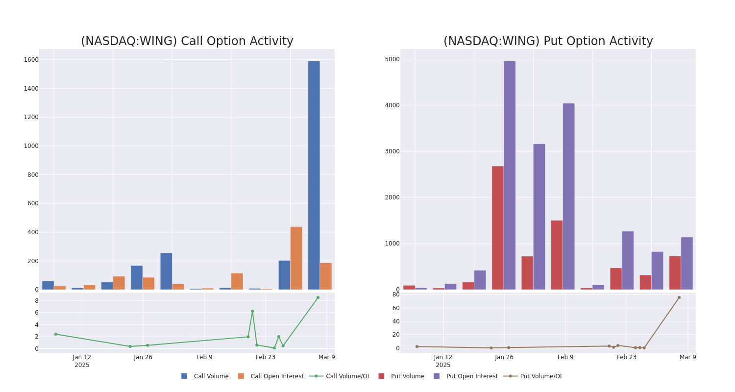 Options Call Chart