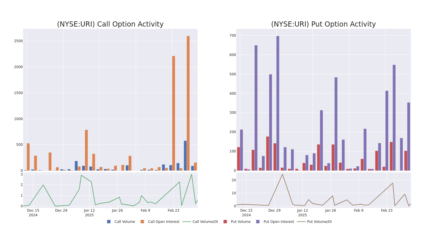 Options Call Chart