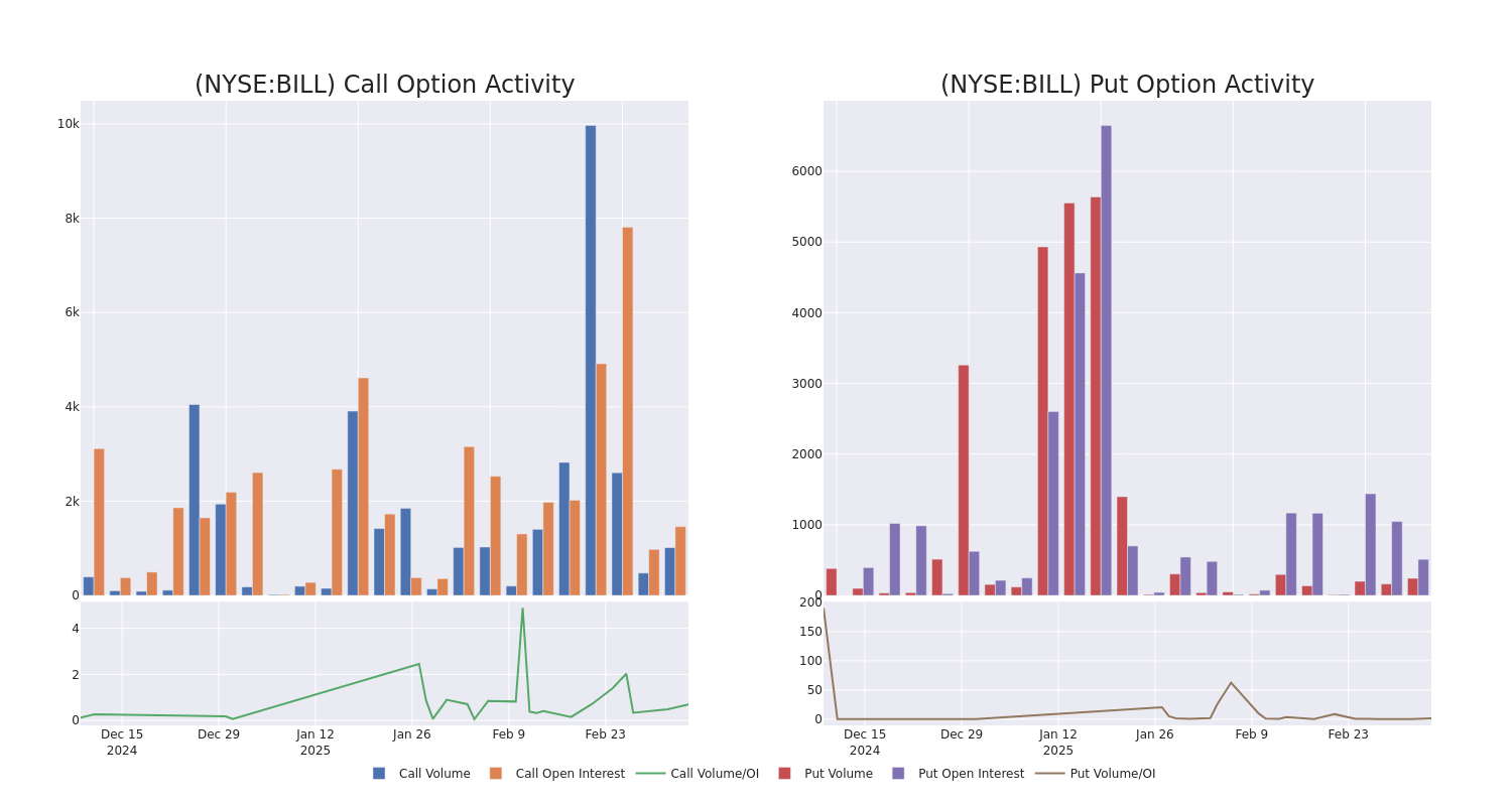 Options Call Chart