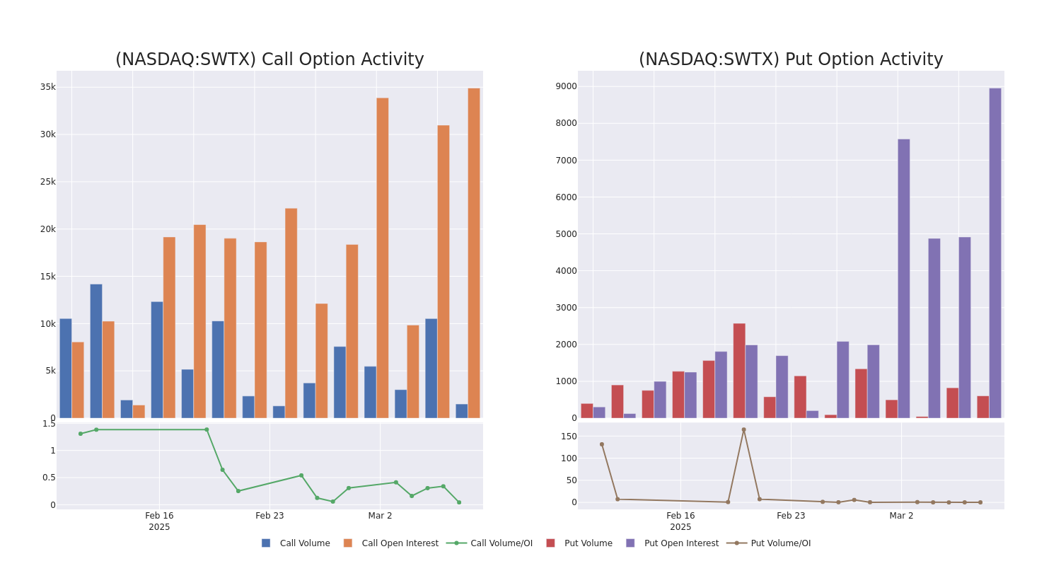 Options Call Chart