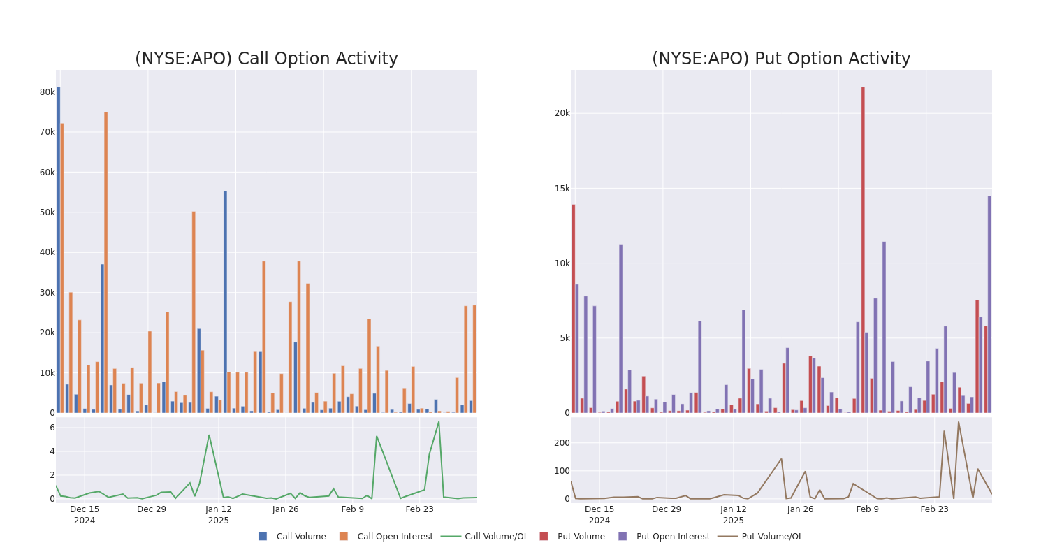 Options Call Chart