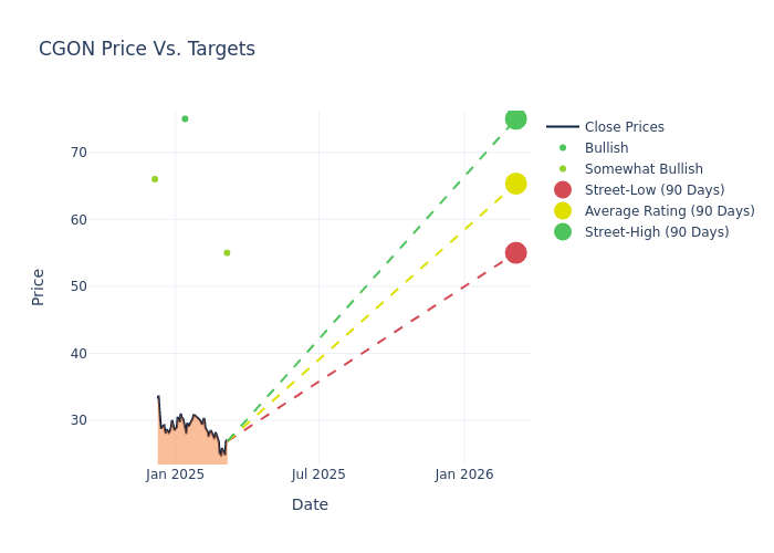 price target chart