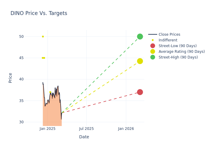 price target chart