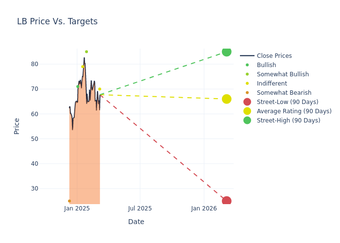 price target chart