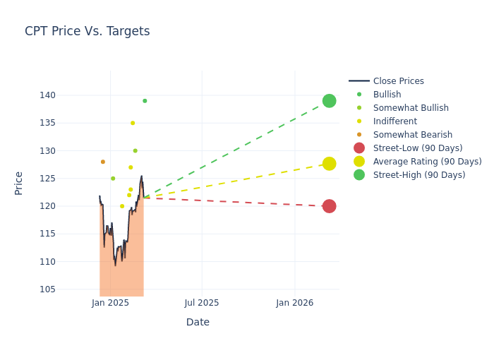 price target chart