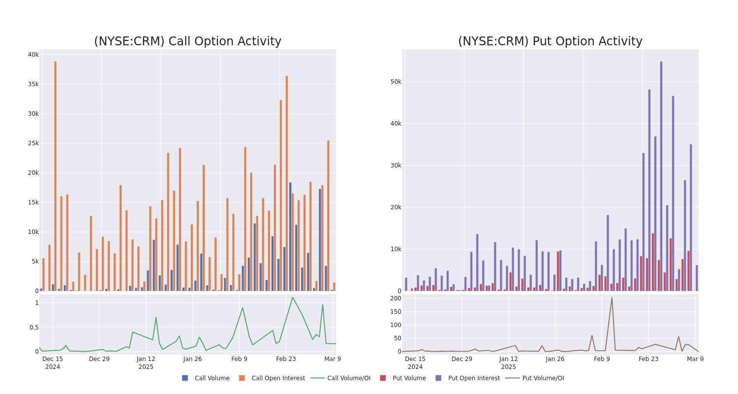 Options Call Chart