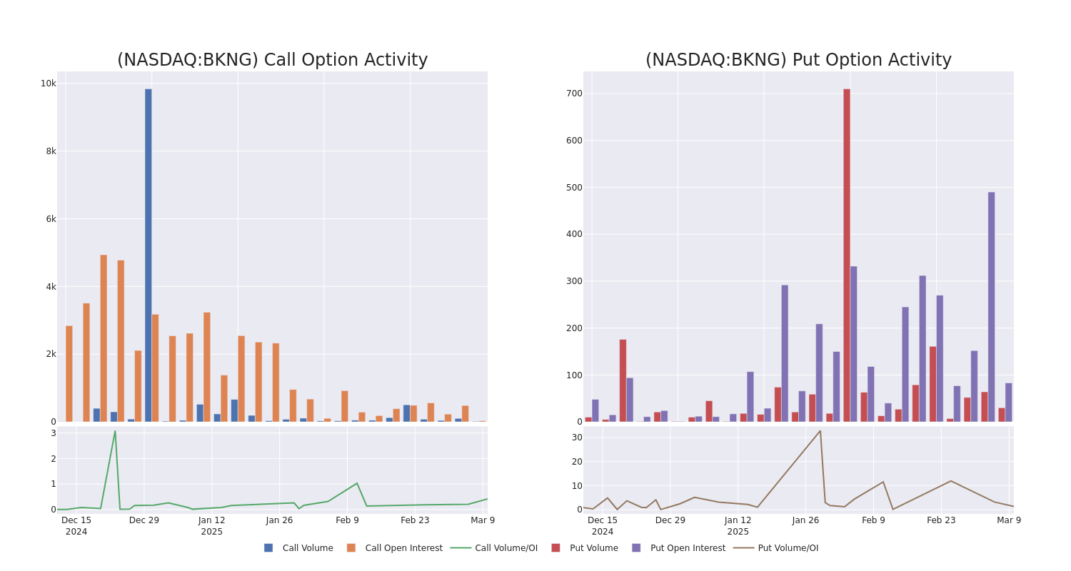 Options Call Chart