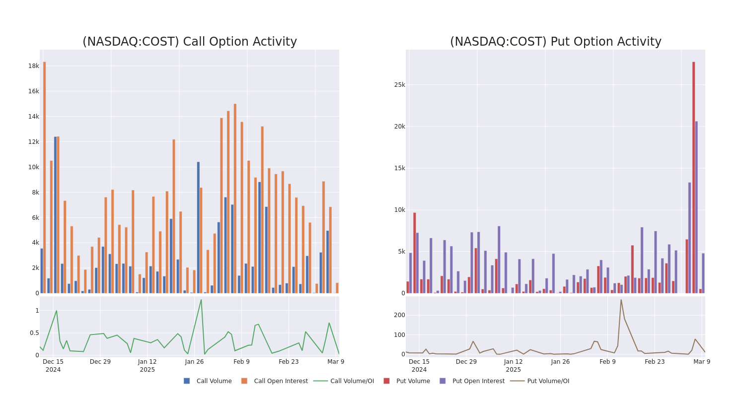 Options Call Chart