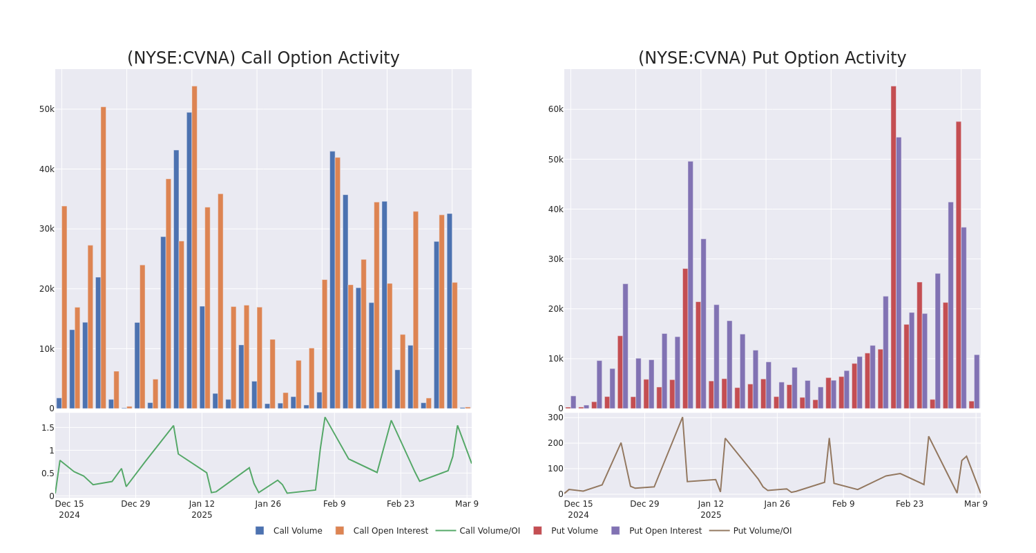 Options Call Chart