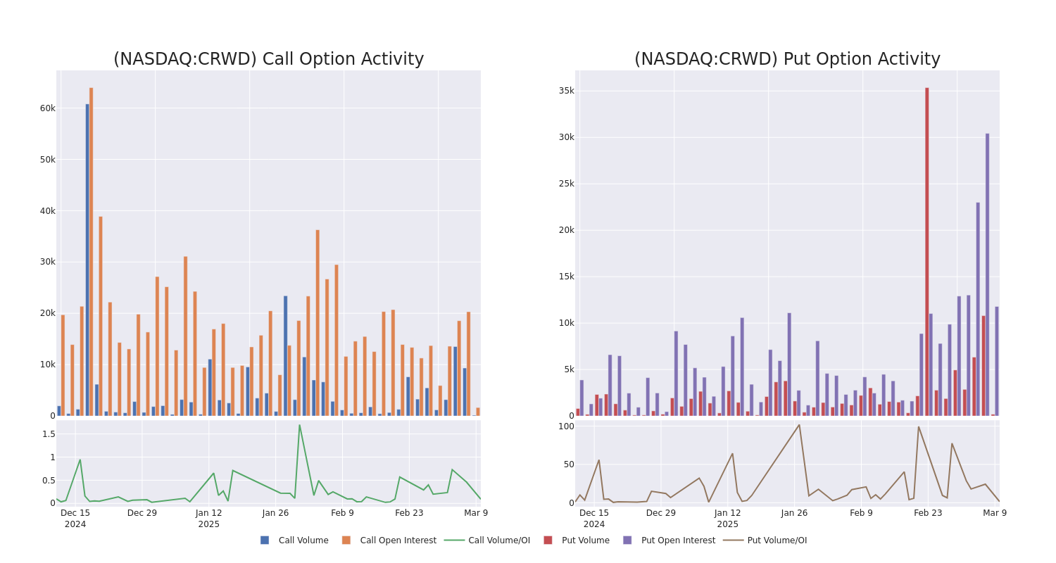 Options Call Chart