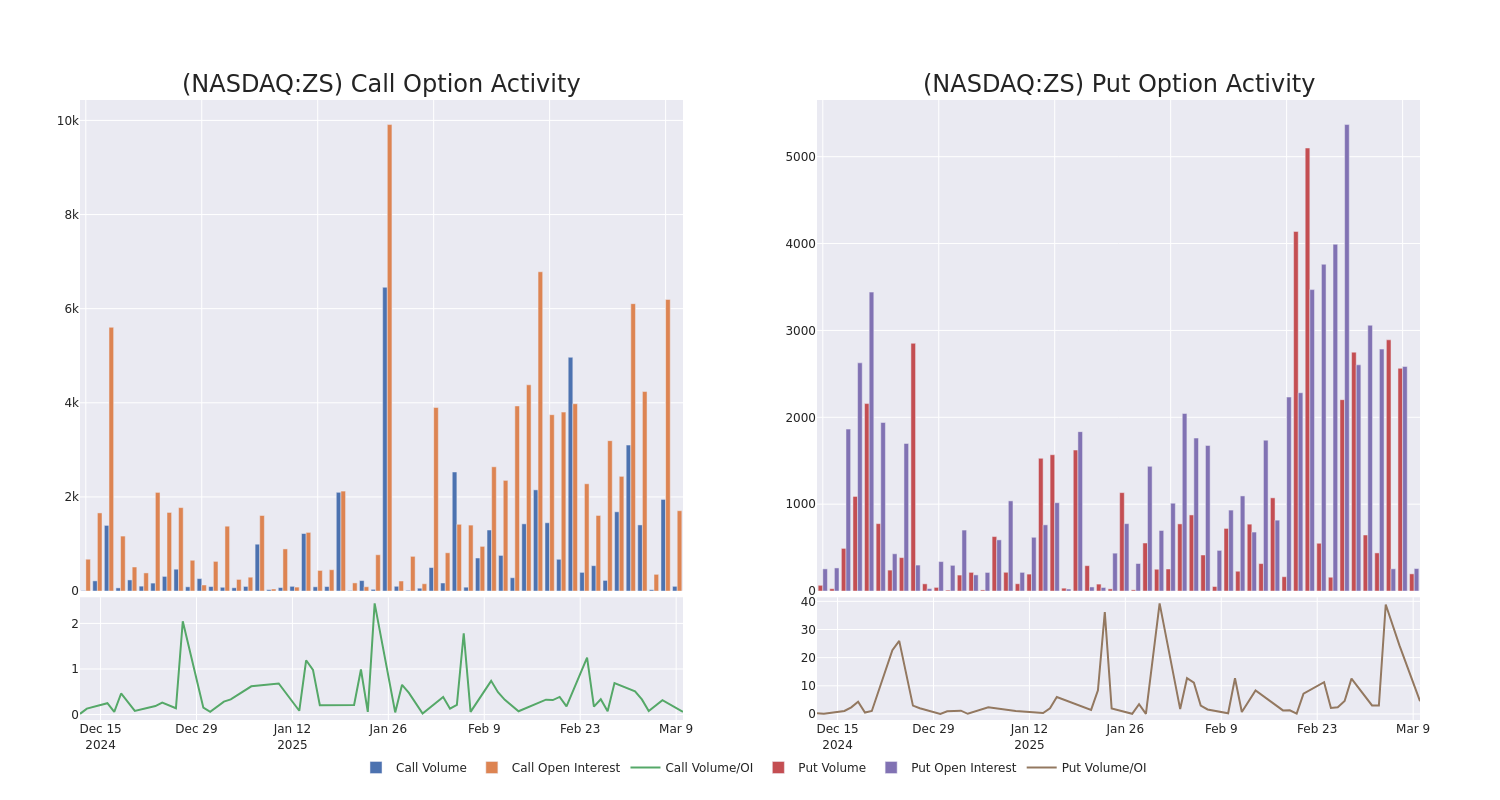 Options Call Chart