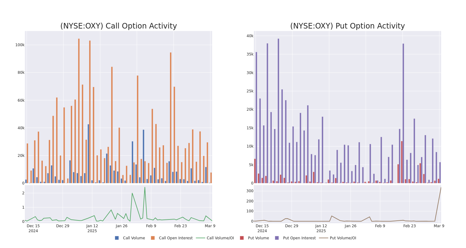 Options Call Chart