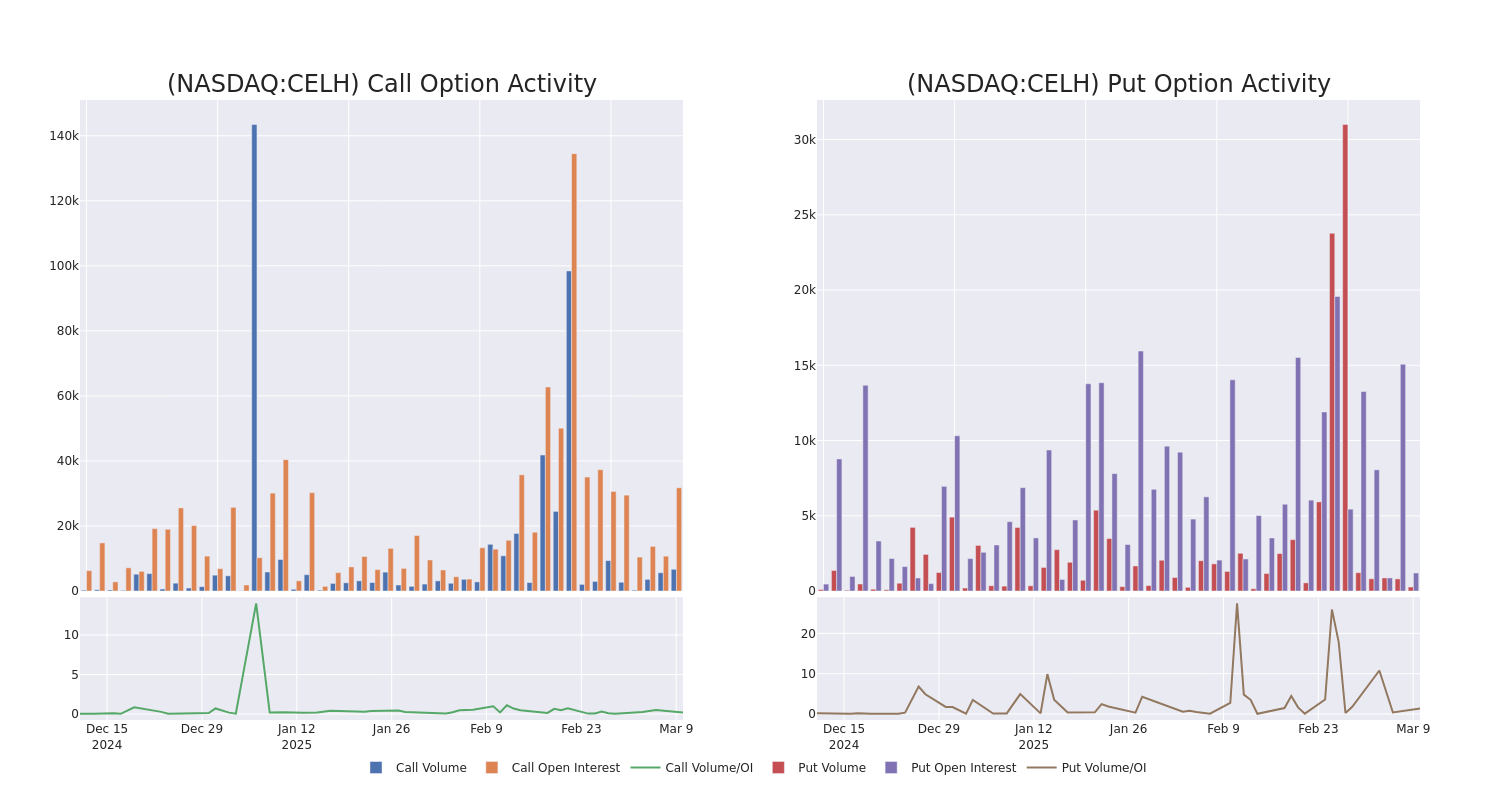 Options Call Chart